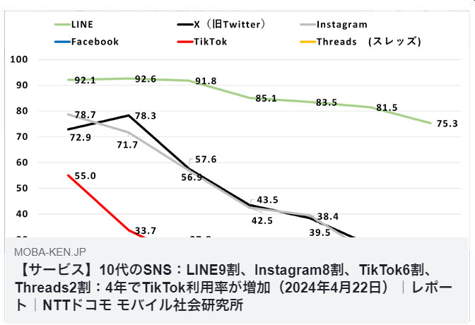 10代のSNS：LINE9割、Instagram8割、TikTok6割、Threads2割：4年でTikTok利用率が増加（モバイル社会研究所）