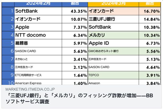「三菱UFJ銀行」と「メルカリ」のフィッシング詐欺が増加――BBソフトサービス調査（ITmedia）